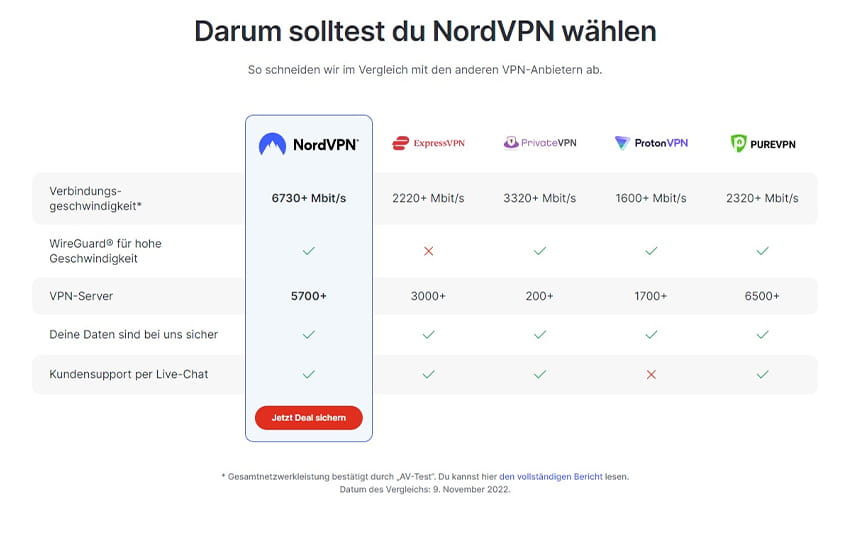 Übersicht über die Abos und Preise von NordVPN.